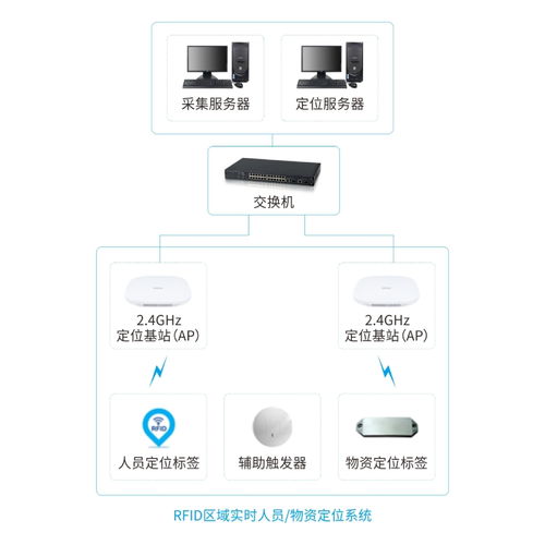 rfid区域定位系统 工厂人员物资实时管理系统