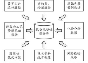 高含硫天然气净化厂腐蚀与安全维护系统研发