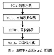 plc和现场总线在工厂监测系统中的应用