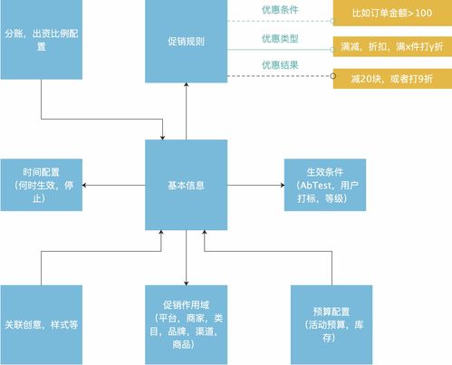 电商营销体系建设中的运营、产品与技术挑战 以数字卡系统为例